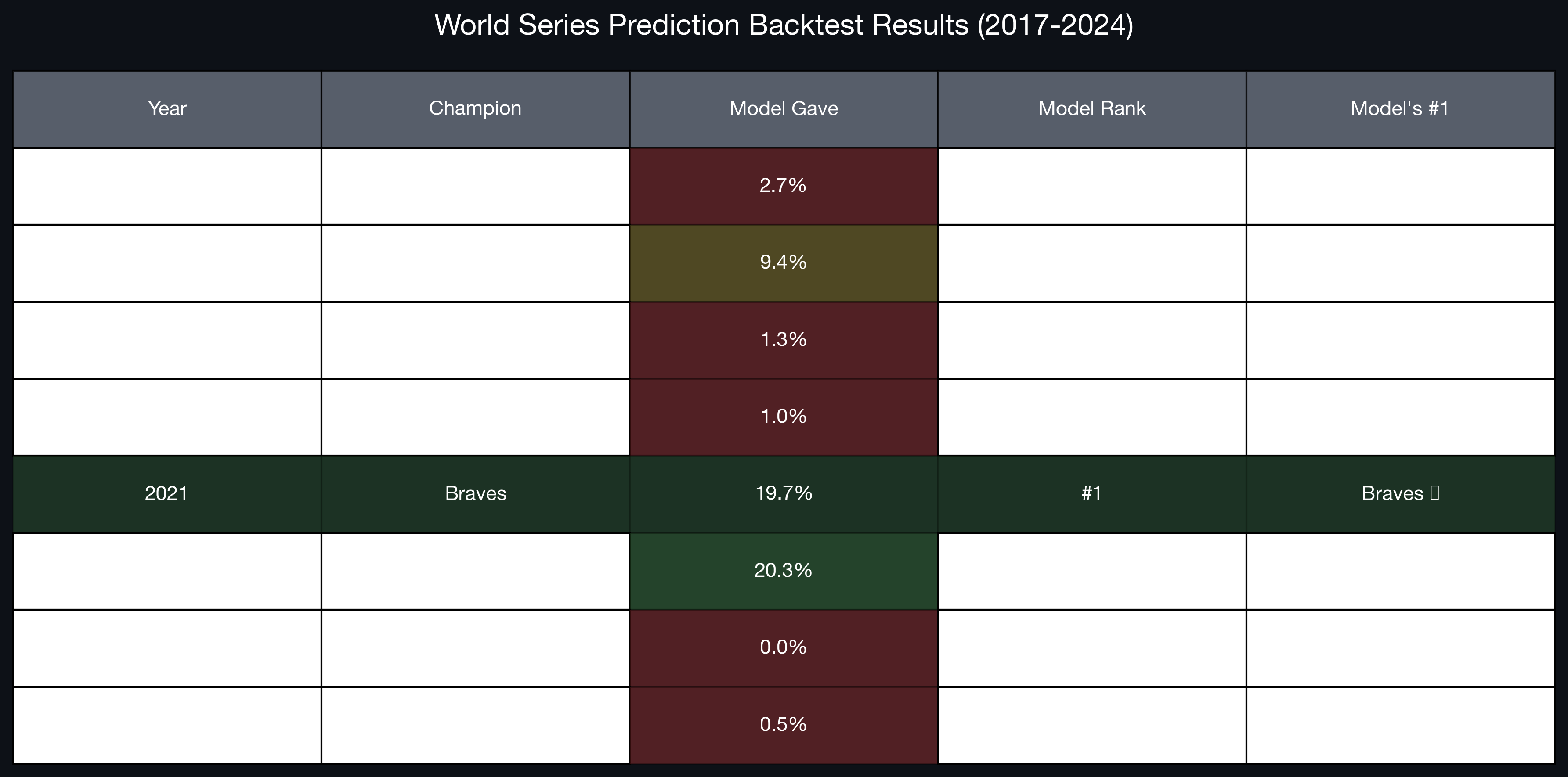 Complete backtest results table