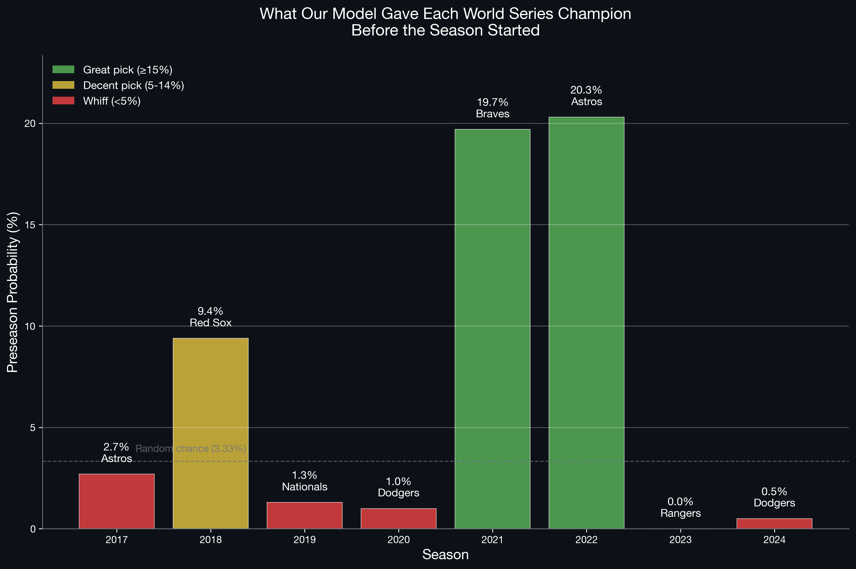 Chart showing World Series champion probabilities from 2017-2024