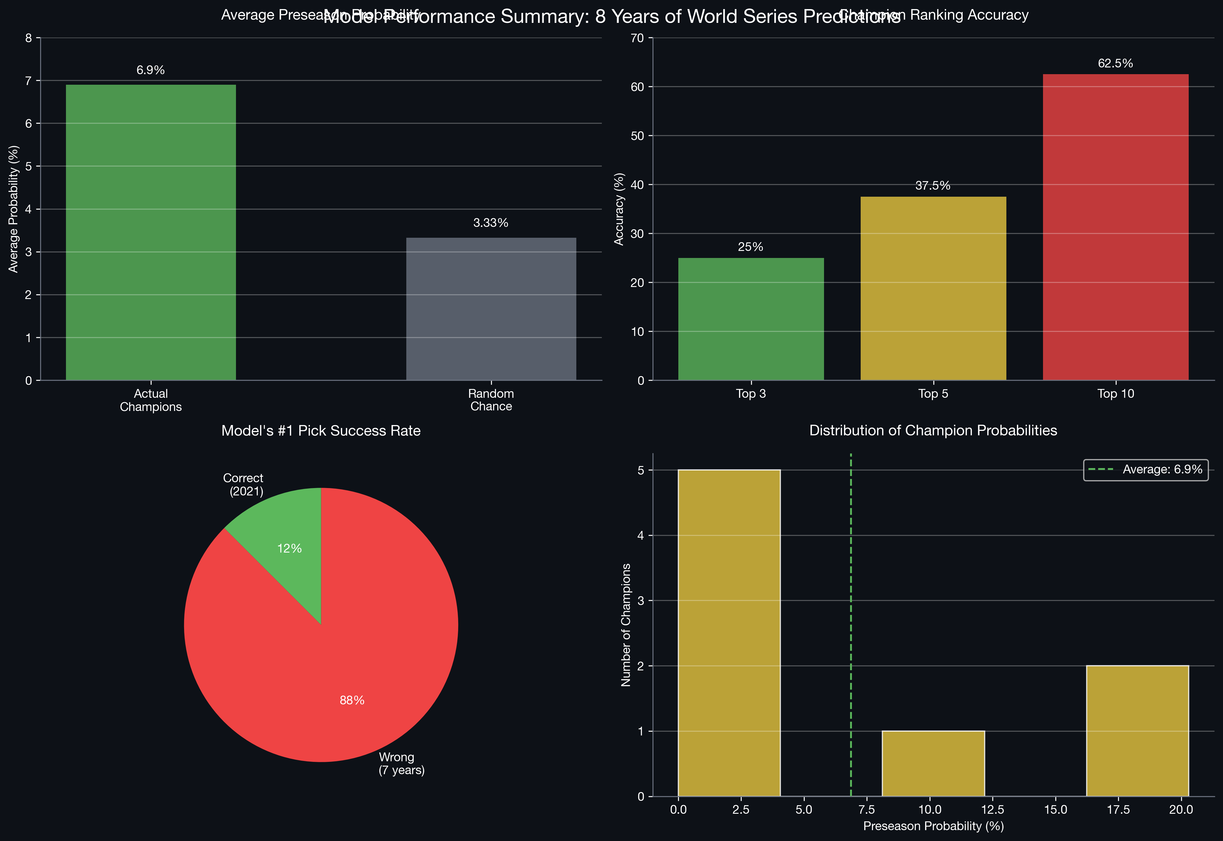 Model performance summary charts